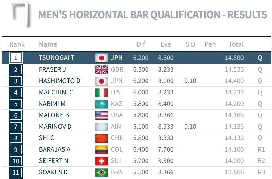 晋级全能和, ztTip, 同分并列第 晋级全能和, ztTip, 同分并列第